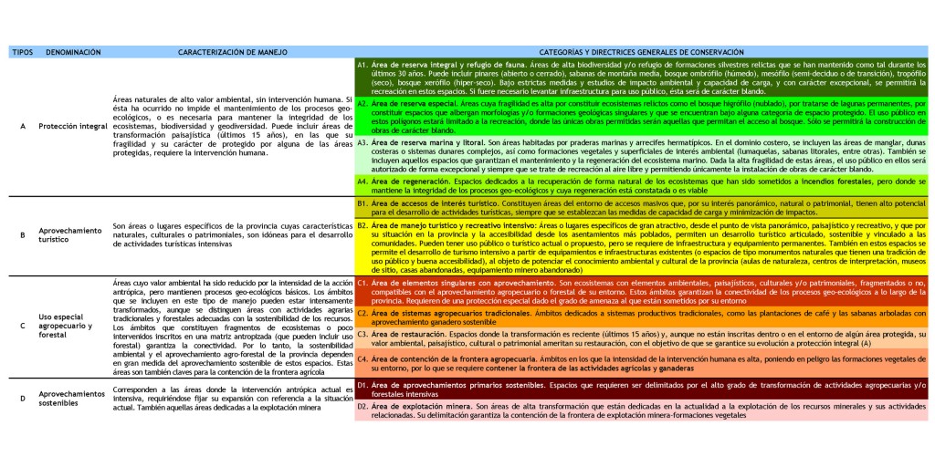 Tabla de zonificación y directrices generales de conservación, asociada al mapa de zonificación del PORN-Pedernales (ONAPLAN-AECID, 2004, p. 82). Hacer clic para visualizar la imagen a resolución completa (abre una nueva ventana).