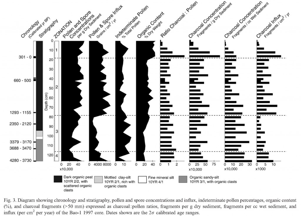 Diagrama mostrando cronología y estratigrafía, concentración e influjo de polen y esporas, fragmentos de carbón, y otras variables, de un núcleo de sedimentos extraído en valle de Bao (Kennedy, 2006). Nótese la importante presencia de carbón (charcoal). 